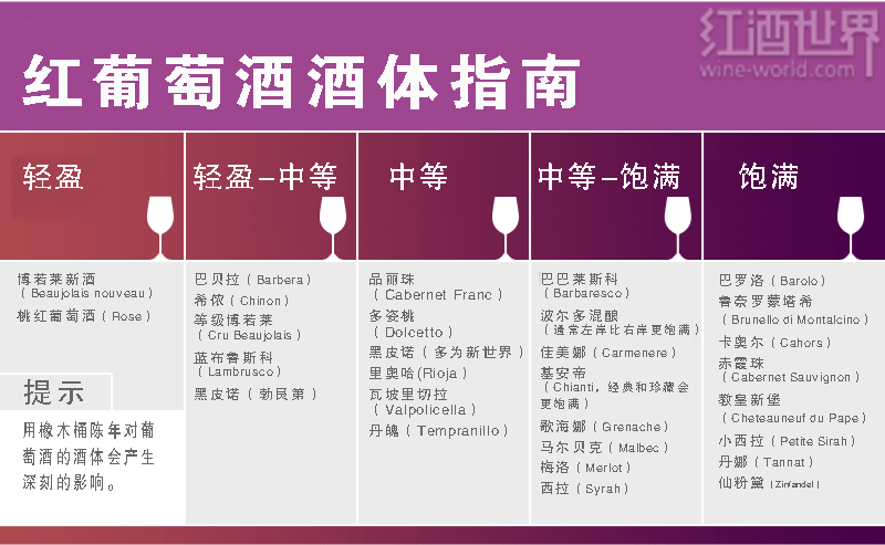 红葡萄酒酒体指南 红葡萄酒酒体指南